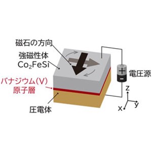 高性能スピントロニクス界面マルチフェロイク構造の信頼性を飛躍的に向上～次世代低消費電力メモリーへの応用に向けて前進～