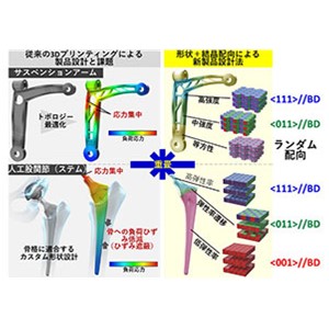 「形状」×「材質(結晶配向)」で製品設計・製造にゲームチェンジを。世界初・金属3Dプリンティングで3種の結晶配向（原子配列方向）を実現～低強度から高強度までの自在な力学機能設計が単一材料で可能に～