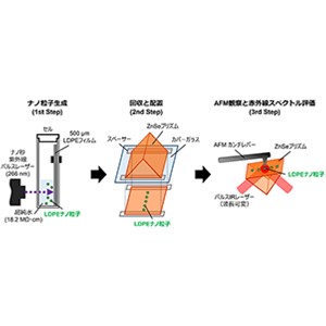 マイクロバブルと赤外吸収分光法を用いてナノプラスチックの化学的特性を分析する新手法の提案～環境中のナノプラスチック分析に期待～