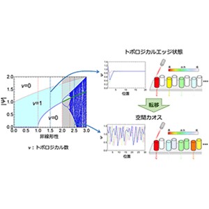 トポロジカル相からカオスへの転移を発見～非線形トポロジカル物質の原理の解明と応用に向けて～