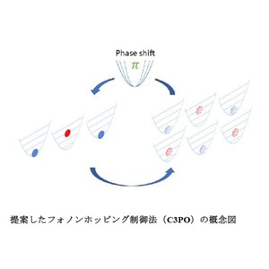 連続量型イオントラップ量子コンピューターにおけるフォノンホッピング制御