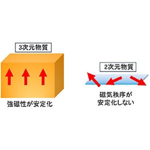 バルクでは磁石に付かない物質を原子層厚の薄膜で磁石に変換～次世代スピントロニクスへの応用に期待～