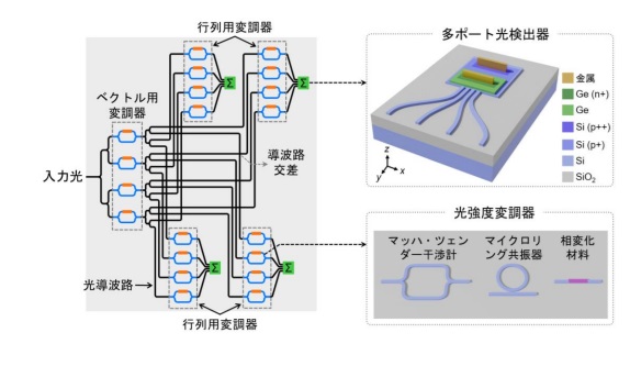 光導波路多重型シリコン光行列演算回路を実証～AIに向けた超並列光コンピューティングへの道を拓く～