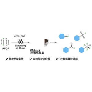 フルオロプラスチックの室温分解と再利用に成功～高い安全性と持続可能性を両立したフッ素資源循環に貢献～