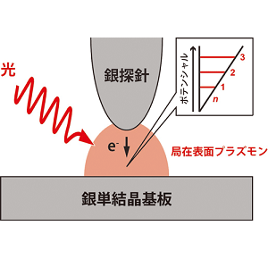 熊谷 崇研究者ら「ナノスケールの光による新しい電子輸送現象を解明～プラズモニックナノ構造体を用いた可視光の効率的利用に向けて～」