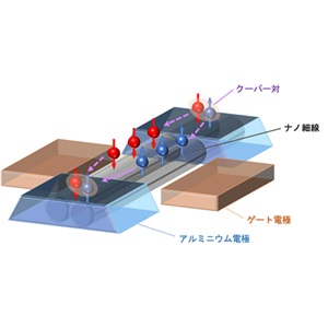 松尾 貞茂研究者ら「初めてクーパー対を２本の細線に弾道的に分離～１次元電子系を用いた量子情報処理技術の新展開～」