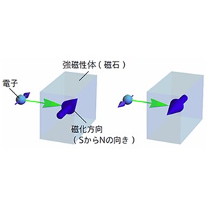 音波による磁石の向きの制御に世界で初めて成功 ～携帯電話などに用いる弾性波デバイスの高度化に期待～