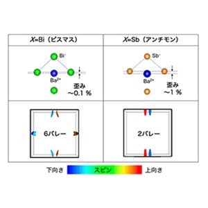 革新的な極性金属を発見 電子のスピンと運動がロックした状態の制御に成功 ～基礎研究から新しいデバイス応用へ～