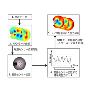 スパースモデリングを用いた高精度ノイズ除去法の開発に成功