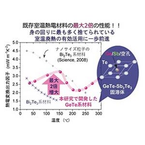 室温廃熱を高効率で電気に変換 電子構造の精密制御により熱電性能を２倍増大 ～近未来のIoT社会に貢献する環境発電技術への応用に期待～