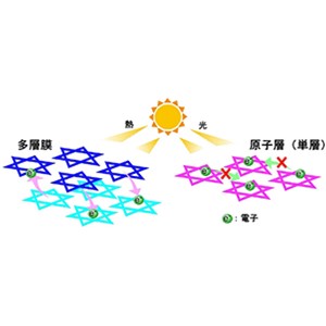 熱や光などの刺激に強い原子層モット絶縁体の発見 ～室温で動作するモット電子デバイスの実現に道～