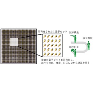 実用化に必要な誤り耐性量子コンピューターの規模を飛躍的に小さくする技術を開発～世界初の量子誤り訂正／抑制のハイブリッド方式を提案～