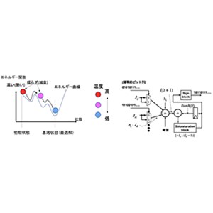 大規模な組み合わせ最適化問題を解く確率的計算技術を開発～解収束時間を３桁以上低減し実時間で社会還元できる道を開く～