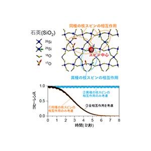 固体中の量子情報の保持時間を記述する法則を発見～誰でも短時間で量子ビット材料探索が可能に～