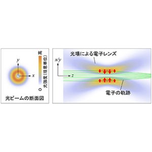 光がつくる電子のレンズ～原子ひとつまで分解する電子顕微鏡の実現に向けた新技術を提案～