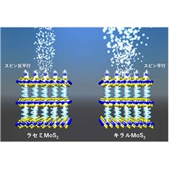 電流中のスピンの制御により水電解の効率化を実現～水素エネルギーによる持続可能な社会へ大きく貢献～