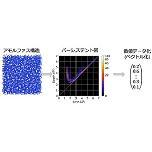 アモルファス構造のトポロジーから熱伝導率を予測する技術を開発～ミクロな構造と材料機能の相関解明に期待～