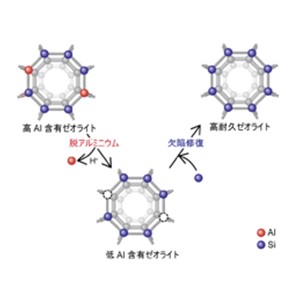 新しく小細孔ゼオライトの組成チューニング法を開発し、耐久性向上を実現 ―環境問題の解決へ向け、窒素酸化物を浄化する触媒応用に期待―