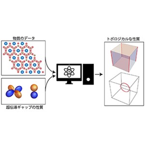 網羅的なトポロジカル超伝導物質探索へ向けた新データベースの構築