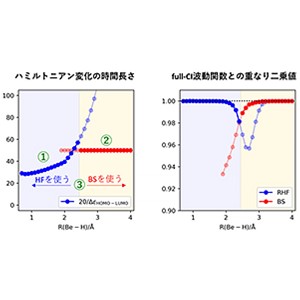 量子コンピューター上での量子化学計算の効率向上へ～分子の波動関数を生成するASP法の実用化に大きな一歩～