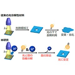 光に対して安定なのに、光で分解できる材料を開発～長く使えて環境にやさしい材料へ～