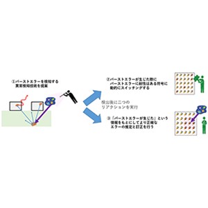 バーストエラーに耐性のある量子コンピューターのアーキテクチャーを世界で初めて提案～量子コンピューターの動作状況に合わせ機能する誤り訂正機構を実現～