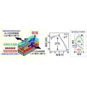 非磁性／強磁性半導体ヘテロ接合において磁場の向きを変えると符号が変わる巨大な磁気抵抗効果を発見～物質中の「対称性の破れ」による特異な電子伝導現象、次世代量子デバイスの可能性～