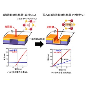 電気的な偏りのない層状結晶にひずみを加えて面内に電荷の偏りと光起電力効果を実現～ひずみによる２次元物質の機能開拓へ新しい可能性～