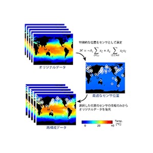 膨大な数の空間点データからなる現象を少数のセンサー情報から表現する最適なセンサー位置を決定する新たなアルゴリズムを開発～広範な学術・産業応用や実用化前進に期待～