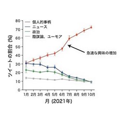 新型コロナワクチンを巡る人々の話題・関心の変化を分析～１億超の大規模Twitterデータを読み解く～