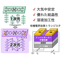 大気下でもホールと電子の双方を流す新しい分子性半導体材料の開発に成功