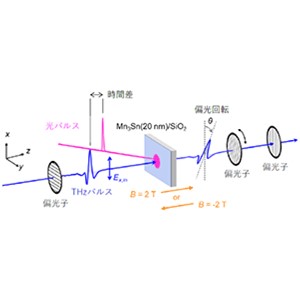 異常ホール効果の超高速変化を10兆分の1秒の時間で観測することに成功～ミクロなメカニズムを解明する新手法を開拓～