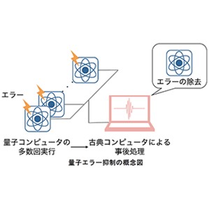 量子コンピューターのエラー抑制技術の理論限界を解明～最適な量子エラー抑制手法の設計に向けて～