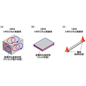 安定して存在するトポロジカルなキラル量子細線を発見～量子ビットや高効率太陽電池への応用に期待～