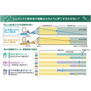 エムポックス感染者の隔離はどのように終了するのが良い？～隔離終了タイミング検証のシミュレーターを開発～
