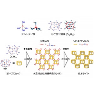 基本ブロックをあらかじめ配列し、つなぐことでゼオライトを合成～高機能な触媒・分子ふるい材料の創出に期待～