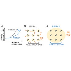 熱力学的トレードオフ関係における対称性の効果を解明～高速動作と省エネ性を両立する熱デバイスの実現に向けて～