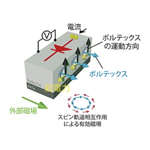 鉄系超伝導体を用いて強磁場下で超伝導ダイオード効果を観測～ボルテックスに由来する整流効果の仕組みを解明～