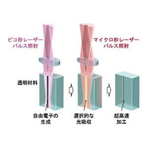 レーザー加工を従来比100万倍高速化～半導体分野におけるガラスの微細加工に革新～