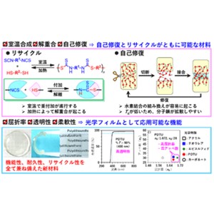 自己修復とリサイクルがともに可能な光学樹脂を開発～ディスプレーや高性能レンズの保護フィルムとして期待～