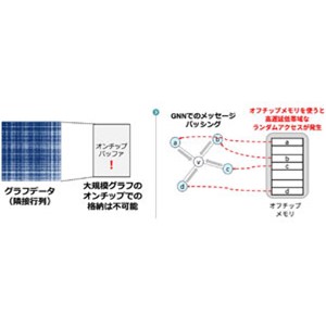 大規模グラフニューラルネットワーク推論性能の飛躍的向上～不規則なメモリーアクセスの解消により、計算速度と効率化を両立～