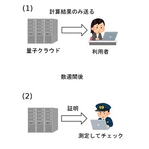 森前 智行研究者ら「量子計算の正しさを事後チェックする方法の提案～安心安全な量子インターネットの実現に向けて～」