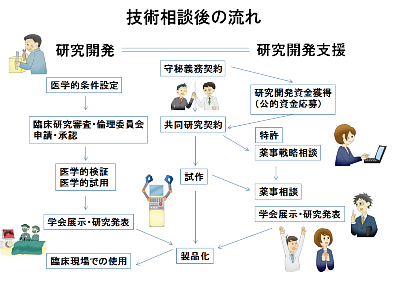 技術相談後の流れ