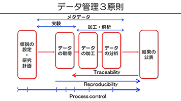 データ管理３原則