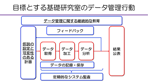 目標とする基礎研究室のデータ管理行動