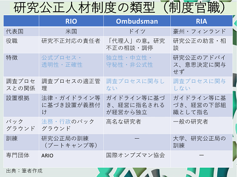 研究公正人材の類型(制度官職)(当日のスライドより)