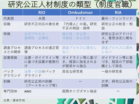 研究公正人材の類型（制度官職）（当日のスライドより）