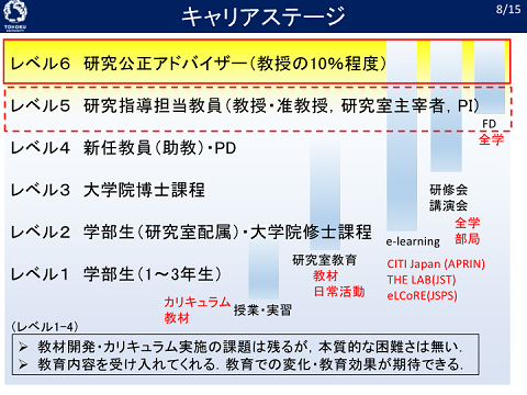 東北大学のキャリアステージ別 研究倫理学習・教育体制(当日のスライドより)