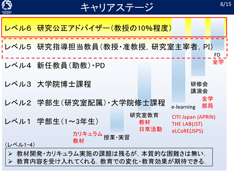 東北大学のキャリアステージ別　研究倫理学習・教育体制（当日のスライドより）