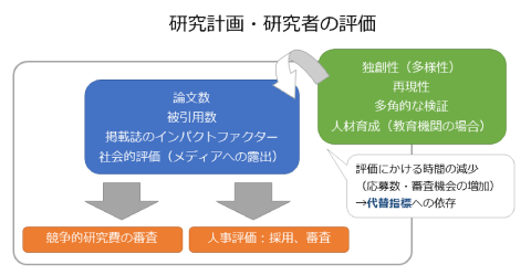 研究計画・研究者の評価